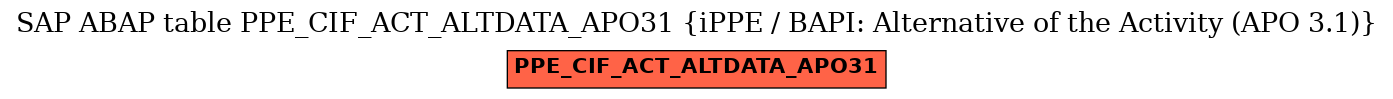 E-R Diagram for table PPE_CIF_ACT_ALTDATA_APO31 (iPPE / BAPI: Alternative of the Activity (APO 3.1))