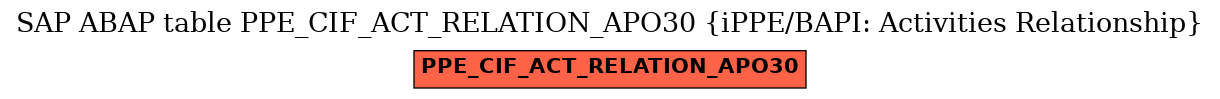 E-R Diagram for table PPE_CIF_ACT_RELATION_APO30 (iPPE/BAPI: Activities Relationship)