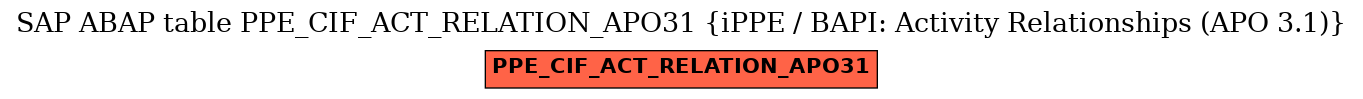 E-R Diagram for table PPE_CIF_ACT_RELATION_APO31 (iPPE / BAPI: Activity Relationships (APO 3.1))