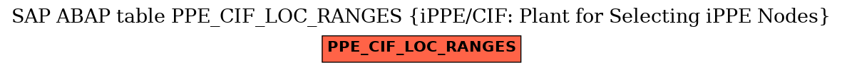 E-R Diagram for table PPE_CIF_LOC_RANGES (iPPE/CIF: Plant for Selecting iPPE Nodes)