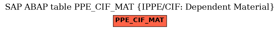 E-R Diagram for table PPE_CIF_MAT (IPPE/CIF: Dependent Material)