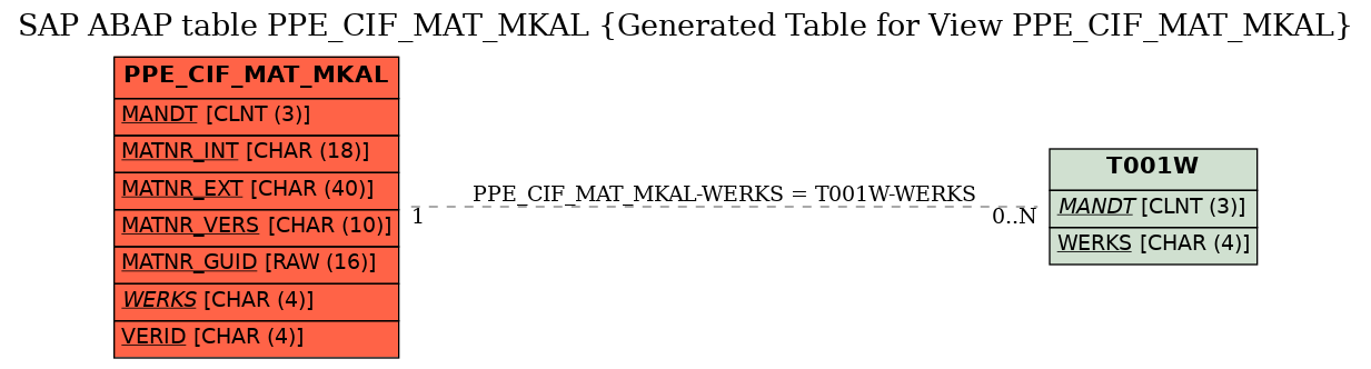 E-R Diagram for table PPE_CIF_MAT_MKAL (Generated Table for View PPE_CIF_MAT_MKAL)