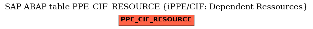 E-R Diagram for table PPE_CIF_RESOURCE (iPPE/CIF: Dependent Ressources)