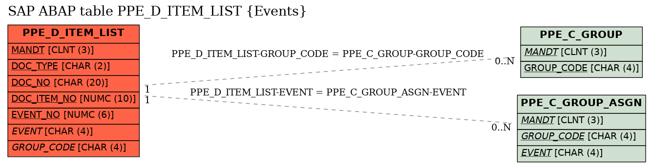 E-R Diagram for table PPE_D_ITEM_LIST (Events)