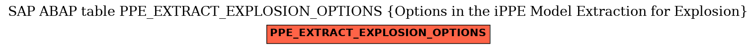 E-R Diagram for table PPE_EXTRACT_EXPLOSION_OPTIONS (Options in the iPPE Model Extraction for Explosion)