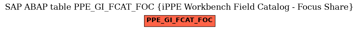E-R Diagram for table PPE_GI_FCAT_FOC (iPPE Workbench Field Catalog - Focus Share)