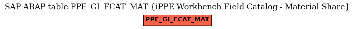 E-R Diagram for table PPE_GI_FCAT_MAT (iPPE Workbench Field Catalog - Material Share)