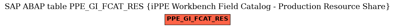 E-R Diagram for table PPE_GI_FCAT_RES (iPPE Workbench Field Catalog - Production Resource Share)