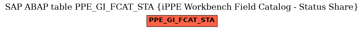 E-R Diagram for table PPE_GI_FCAT_STA (iPPE Workbench Field Catalog - Status Share)