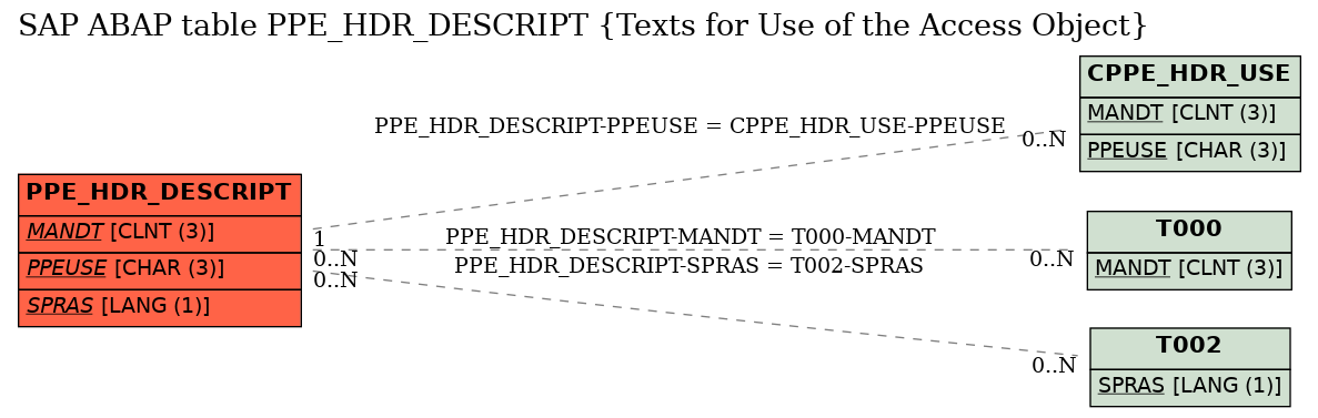 E-R Diagram for table PPE_HDR_DESCRIPT (Texts for Use of the Access Object)