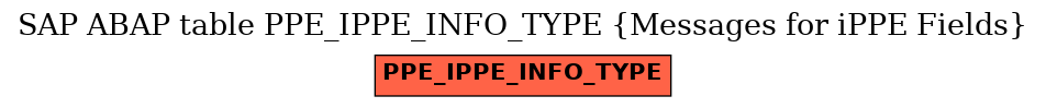 E-R Diagram for table PPE_IPPE_INFO_TYPE (Messages for iPPE Fields)