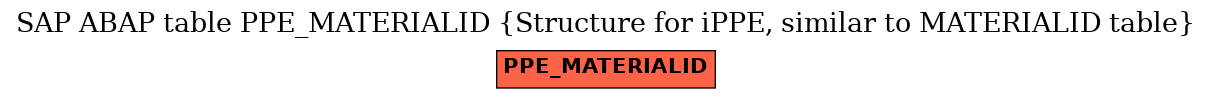 E-R Diagram for table PPE_MATERIALID (Structure for iPPE, similar to MATERIALID table)