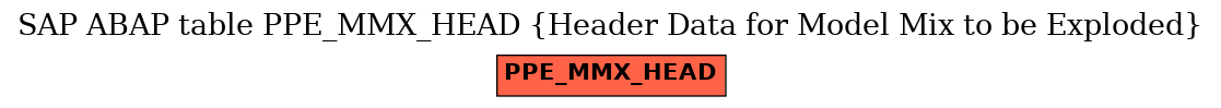 E-R Diagram for table PPE_MMX_HEAD (Header Data for Model Mix to be Exploded)