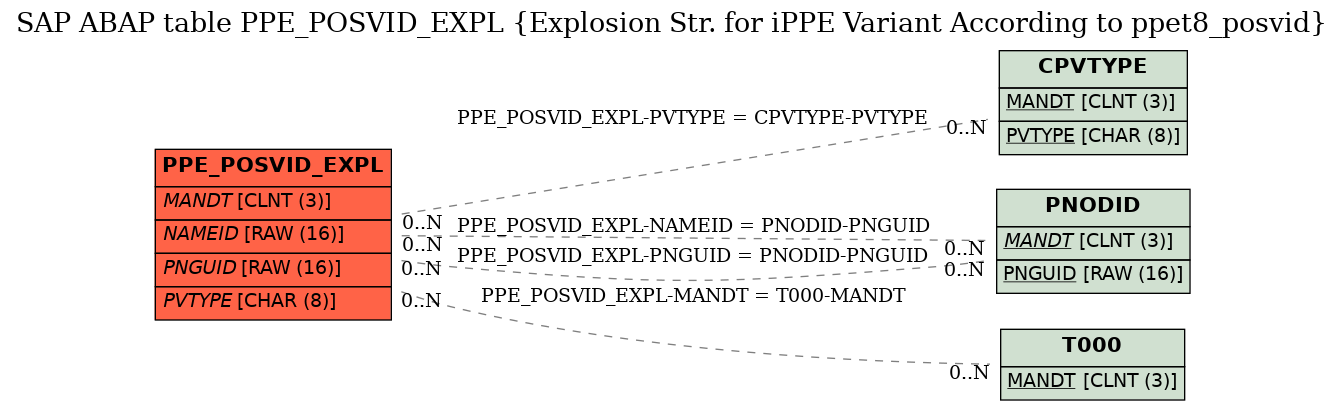 E-R Diagram for table PPE_POSVID_EXPL (Explosion Str. for iPPE Variant According to ppet8_posvid)