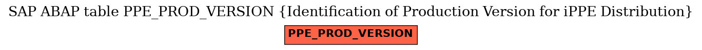 E-R Diagram for table PPE_PROD_VERSION (Identification of Production Version for iPPE Distribution)