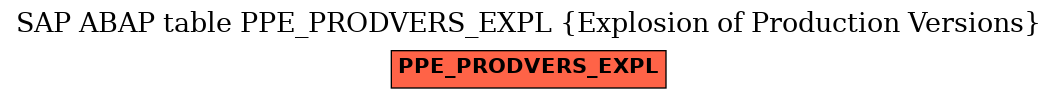 E-R Diagram for table PPE_PRODVERS_EXPL (Explosion of Production Versions)