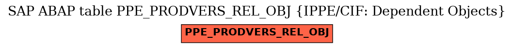 E-R Diagram for table PPE_PRODVERS_REL_OBJ (IPPE/CIF: Dependent Objects)