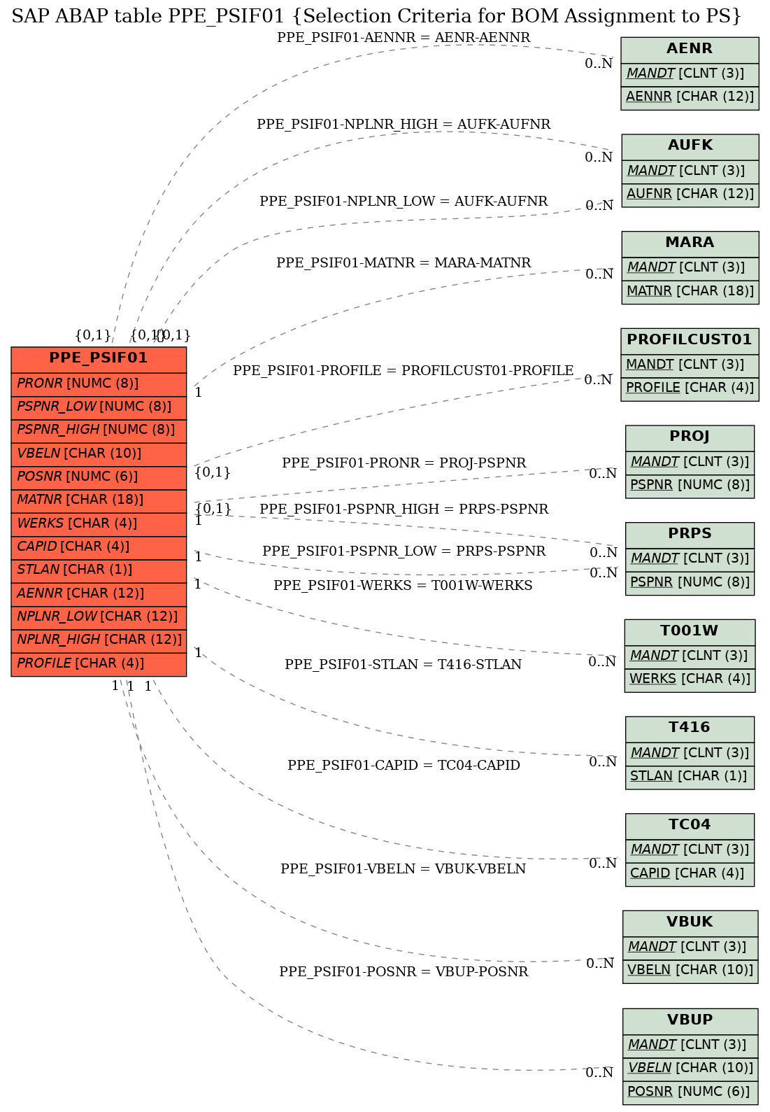 E-R Diagram for table PPE_PSIF01 (Selection Criteria for BOM Assignment to PS)