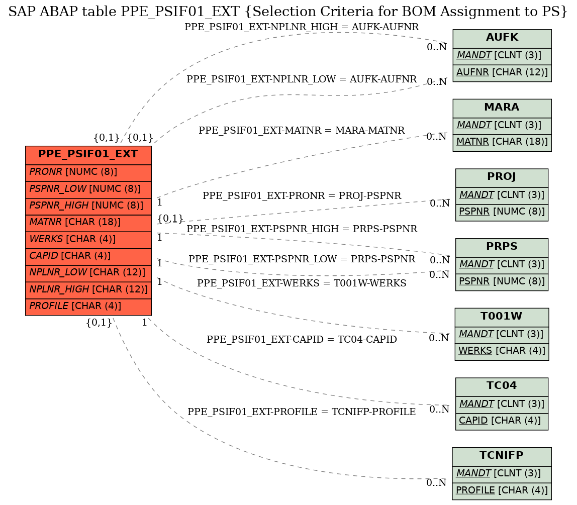 E-R Diagram for table PPE_PSIF01_EXT (Selection Criteria for BOM Assignment to PS)