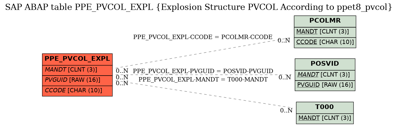 E-R Diagram for table PPE_PVCOL_EXPL (Explosion Structure PVCOL According to ppet8_pvcol)