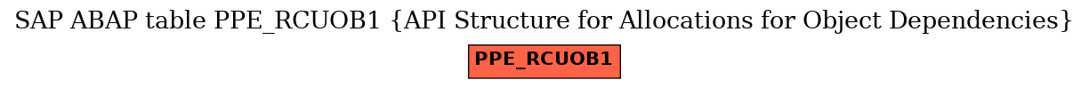 E-R Diagram for table PPE_RCUOB1 (API Structure for Allocations for Object Dependencies)