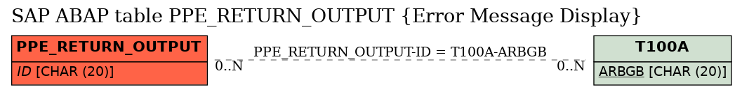 E-R Diagram for table PPE_RETURN_OUTPUT (Error Message Display)