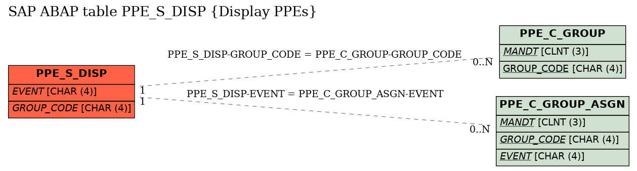 E-R Diagram for table PPE_S_DISP (Display PPEs)