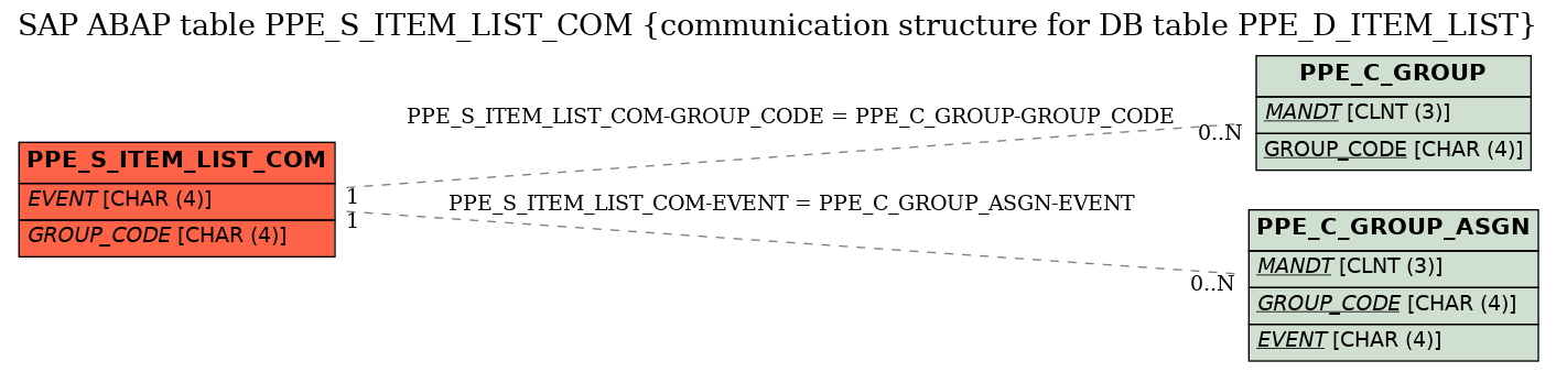 E-R Diagram for table PPE_S_ITEM_LIST_COM (communication structure for DB table PPE_D_ITEM_LIST)