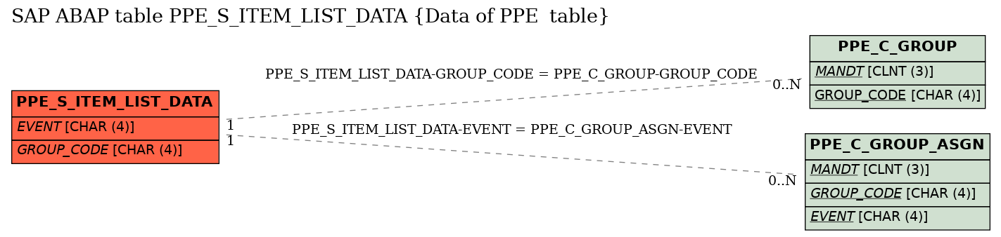 E-R Diagram for table PPE_S_ITEM_LIST_DATA (Data of PPE  table)