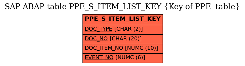 E-R Diagram for table PPE_S_ITEM_LIST_KEY (Key of PPE  table)