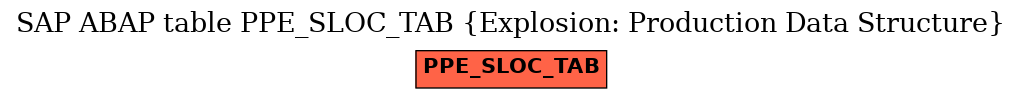 E-R Diagram for table PPE_SLOC_TAB (Explosion: Production Data Structure)