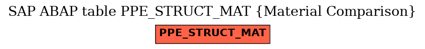 E-R Diagram for table PPE_STRUCT_MAT (Material Comparison)