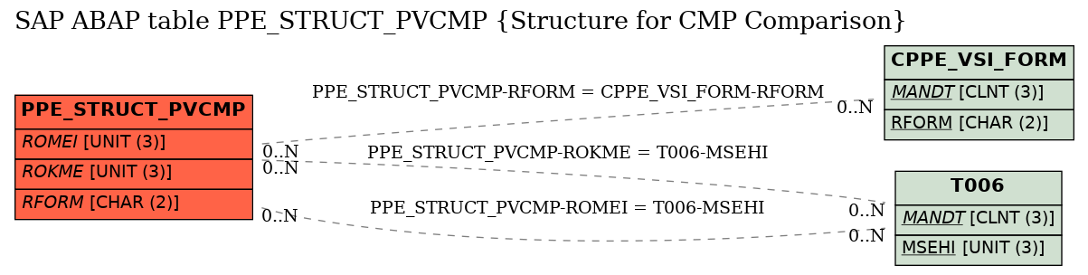 E-R Diagram for table PPE_STRUCT_PVCMP (Structure for CMP Comparison)