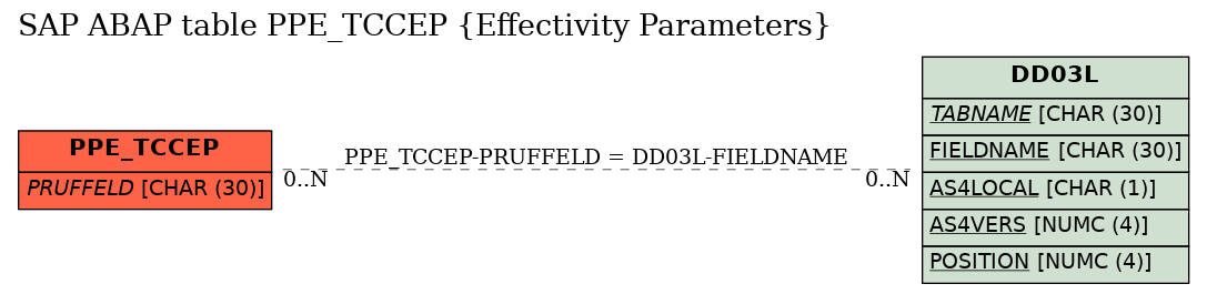 E-R Diagram for table PPE_TCCEP (Effectivity Parameters)
