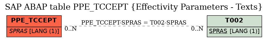 E-R Diagram for table PPE_TCCEPT (Effectivity Parameters - Texts)