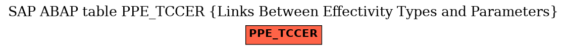 E-R Diagram for table PPE_TCCER (Links Between Effectivity Types and Parameters)