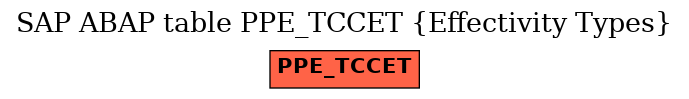 E-R Diagram for table PPE_TCCET (Effectivity Types)