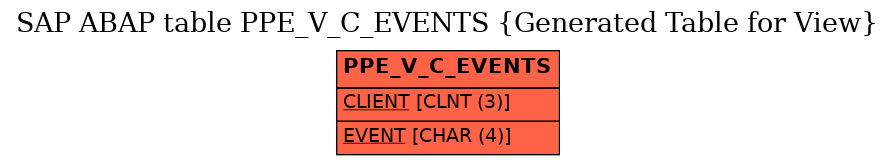 E-R Diagram for table PPE_V_C_EVENTS (Generated Table for View)