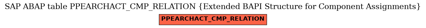 E-R Diagram for table PPEARCHACT_CMP_RELATION (Extended BAPI Structure for Component Assignments)