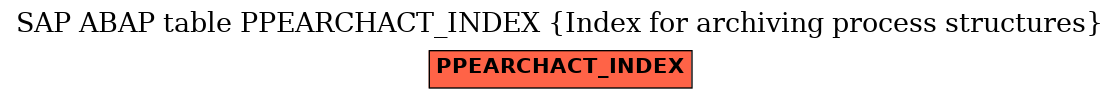 E-R Diagram for table PPEARCHACT_INDEX (Index for archiving process structures)