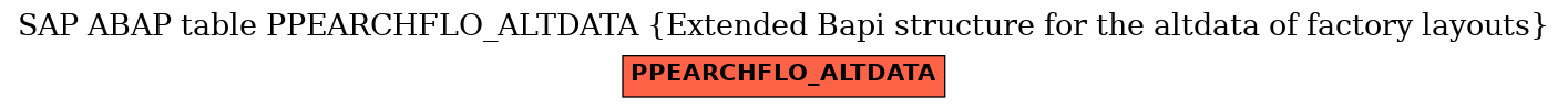 E-R Diagram for table PPEARCHFLO_ALTDATA (Extended Bapi structure for the altdata of factory layouts)