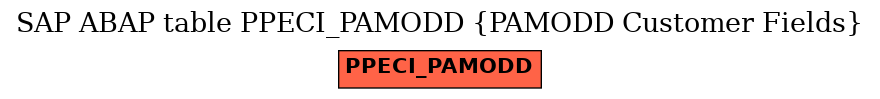 E-R Diagram for table PPECI_PAMODD (PAMODD Customer Fields)