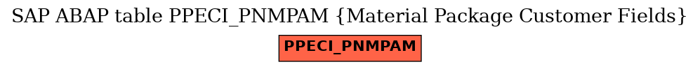 E-R Diagram for table PPECI_PNMPAM (Material Package Customer Fields)