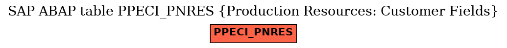 E-R Diagram for table PPECI_PNRES (Production Resources: Customer Fields)