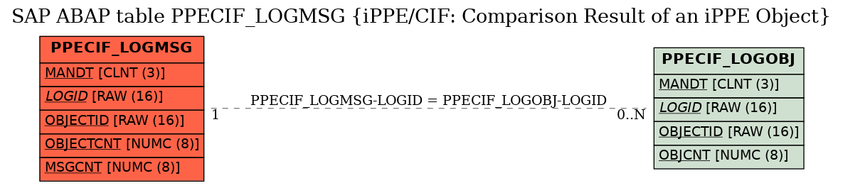 E-R Diagram for table PPECIF_LOGMSG (iPPE/CIF: Comparison Result of an iPPE Object)