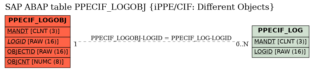 E-R Diagram for table PPECIF_LOGOBJ (iPPE/CIF: Different Objects)