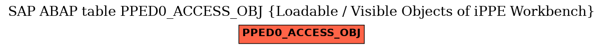 E-R Diagram for table PPED0_ACCESS_OBJ (Loadable / Visible Objects of iPPE Workbench)