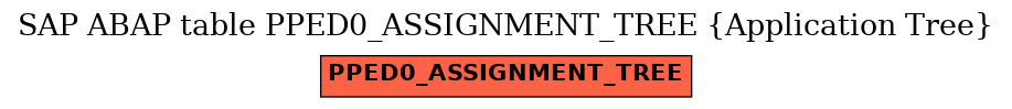 E-R Diagram for table PPED0_ASSIGNMENT_TREE (Application Tree)