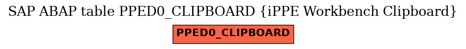 E-R Diagram for table PPED0_CLIPBOARD (iPPE Workbench Clipboard)