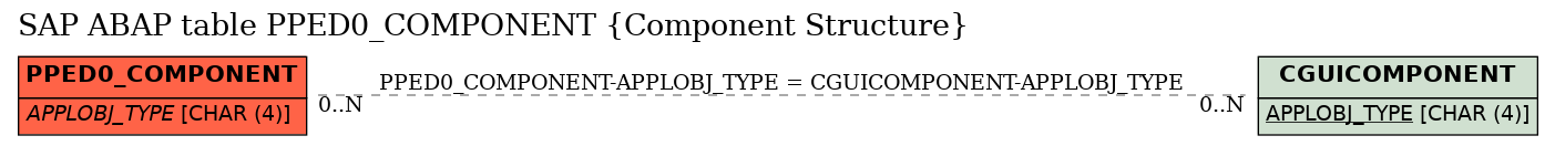 E-R Diagram for table PPED0_COMPONENT (Component Structure)